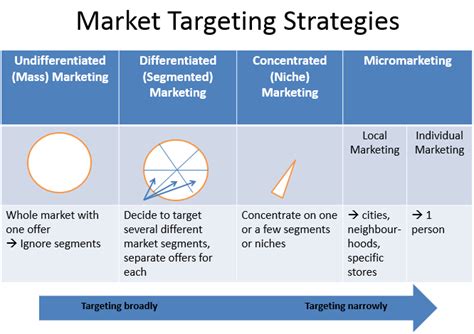 Target Marketing market development